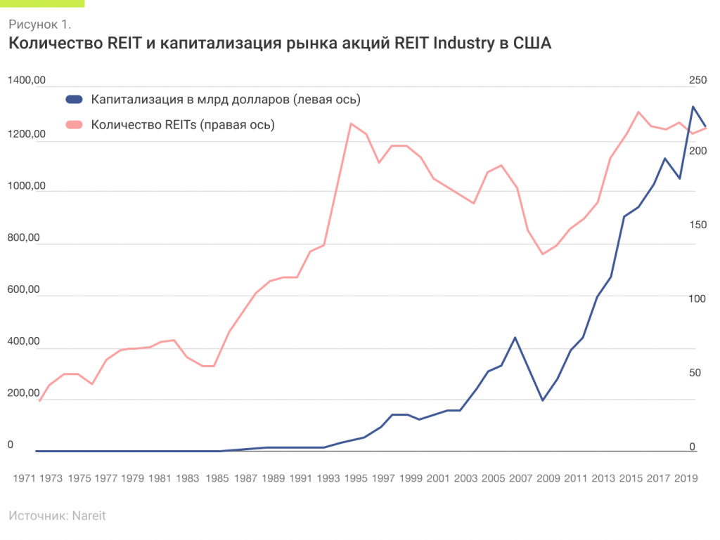 Количество REIT и капитализация рынка акций REIT Industry в США.png